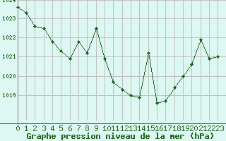 Courbe de la pression atmosphrique pour Llerena