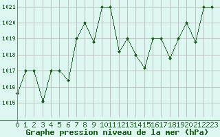 Courbe de la pression atmosphrique pour Ghardaia