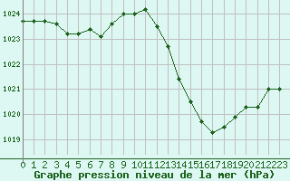 Courbe de la pression atmosphrique pour Montauban (82)