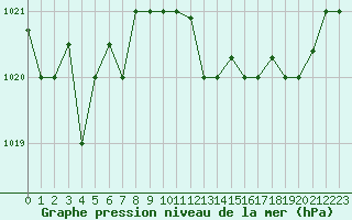 Courbe de la pression atmosphrique pour Lecce