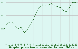 Courbe de la pression atmosphrique pour Anvers (Be)