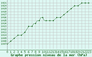 Courbe de la pression atmosphrique pour Mostar