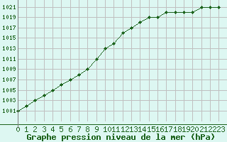 Courbe de la pression atmosphrique pour Biache-Saint-Vaast (62)