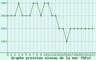 Courbe de la pression atmosphrique pour Thnes (74)