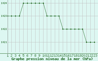 Courbe de la pression atmosphrique pour Tanagra Airport