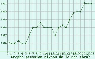 Courbe de la pression atmosphrique pour Bejaia