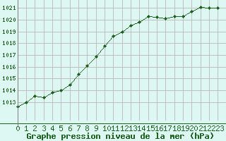 Courbe de la pression atmosphrique pour Bouligny (55)