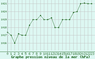 Courbe de la pression atmosphrique pour Kelibia