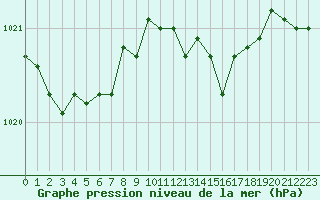 Courbe de la pression atmosphrique pour De Bilt (PB)