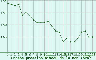 Courbe de la pression atmosphrique pour Lannion (22)