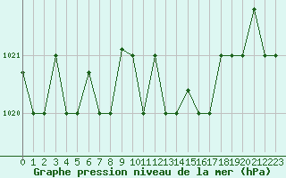Courbe de la pression atmosphrique pour Lecce