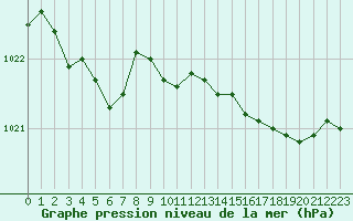 Courbe de la pression atmosphrique pour Engins (38)