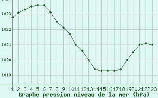 Courbe de la pression atmosphrique pour Evenstad-Overenget