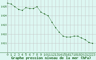 Courbe de la pression atmosphrique pour Kalisz