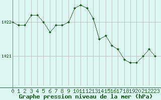 Courbe de la pression atmosphrique pour Verneuil (78)