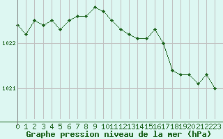 Courbe de la pression atmosphrique pour Waren