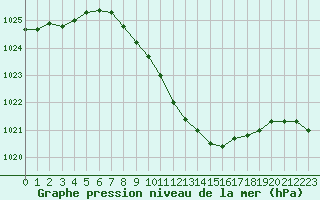 Courbe de la pression atmosphrique pour Aigle (Sw)