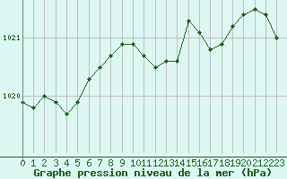 Courbe de la pression atmosphrique pour Fribourg (All)