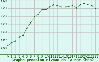 Courbe de la pression atmosphrique pour Quickborn