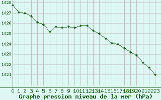 Courbe de la pression atmosphrique pour Ernage (Be)