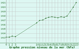 Courbe de la pression atmosphrique pour L