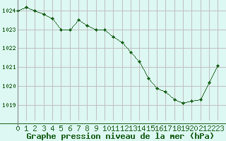 Courbe de la pression atmosphrique pour Rodez (12)