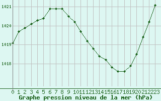 Courbe de la pression atmosphrique pour Annecy (74)