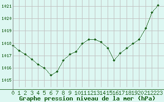 Courbe de la pression atmosphrique pour Ste (34)