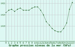 Courbe de la pression atmosphrique pour Trappes (78)