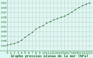 Courbe de la pression atmosphrique pour la bouée 62023