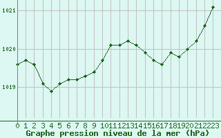 Courbe de la pression atmosphrique pour Brignogan (29)