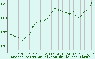 Courbe de la pression atmosphrique pour Biscarrosse (40)