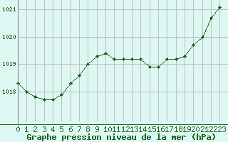 Courbe de la pression atmosphrique pour Nostang (56)