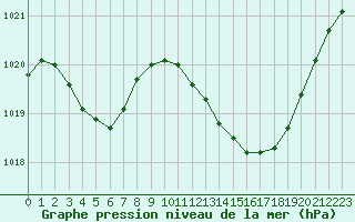 Courbe de la pression atmosphrique pour Rochegude (26)