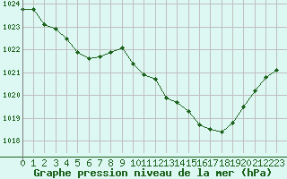 Courbe de la pression atmosphrique pour Saint-Girons (09)
