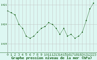 Courbe de la pression atmosphrique pour Brigueuil (16)