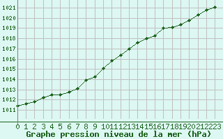 Courbe de la pression atmosphrique pour Valentia Observatory