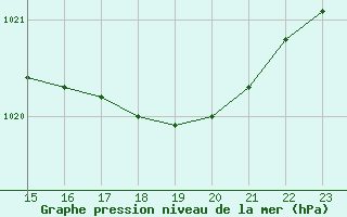 Courbe de la pression atmosphrique pour Coulommes-et-Marqueny (08)