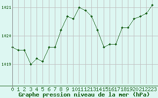 Courbe de la pression atmosphrique pour Perpignan (66)