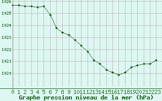 Courbe de la pression atmosphrique pour Harzgerode