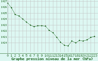 Courbe de la pression atmosphrique pour Saint-Igneuc (22)