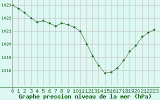 Courbe de la pression atmosphrique pour Saint-Auban (04)