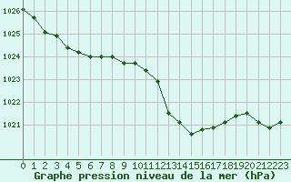 Courbe de la pression atmosphrique pour Chteaudun (28)