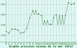 Courbe de la pression atmosphrique pour Shoream (UK)