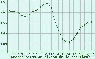 Courbe de la pression atmosphrique pour Vias (34)