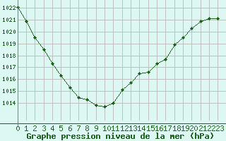 Courbe de la pression atmosphrique pour Landivisiau (29)