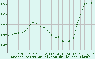 Courbe de la pression atmosphrique pour Aadorf / Tnikon