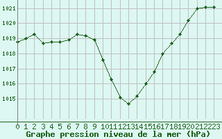 Courbe de la pression atmosphrique pour Cevio (Sw)