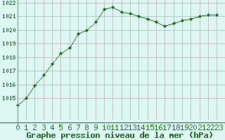 Courbe de la pression atmosphrique pour Aniane (34)