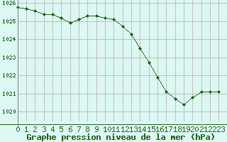 Courbe de la pression atmosphrique pour Dole-Tavaux (39)